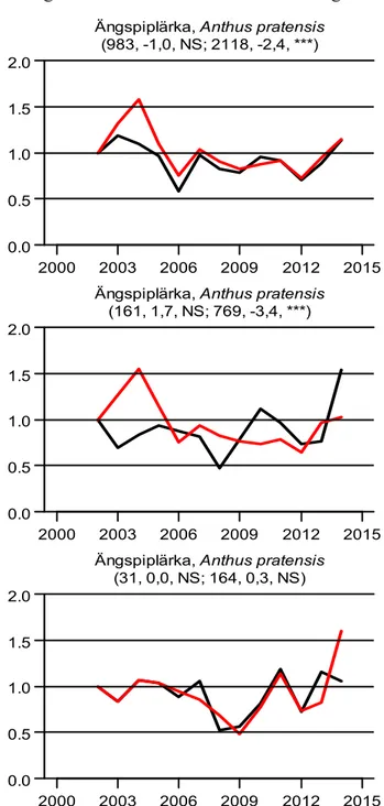 Figur 22. Trender för ängspiplärka i den svenska  fjällkedjan (överst tv), Norrbottensfjällen (överst  th), Västerbottensfjällen (mitten tv),  Jämtland-Här-jedalsfjällen (mitten th) och Dalafjällen (nederst  tv)