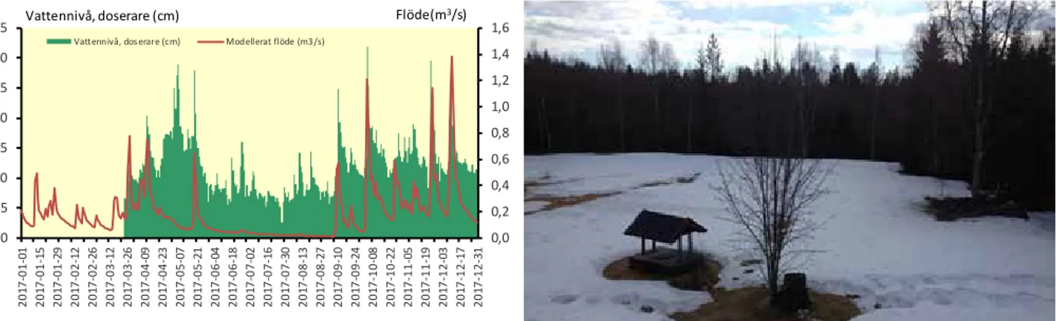 Figur 13. Registrerad vattennivå vid doseraren i Degerbäcken, Umeå  kommun, samt modellerade flöden enligt SMHI-HYPE