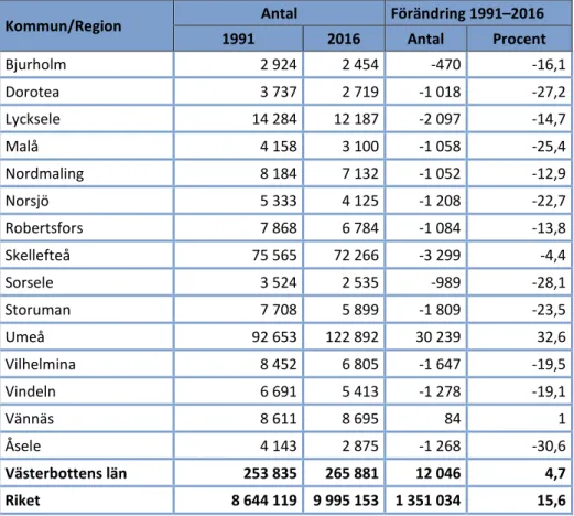 Tabell 2. Förändringen av folkmängden i Västerbottens läns kommuner i förhållande till riket, mellan åren 1991  och 2016