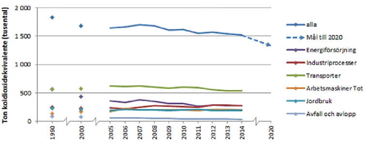 Figur 1. Totalt utsläpp av växthusgaser i Västerbottens län 1990-2014 fördelat på olika sektorer