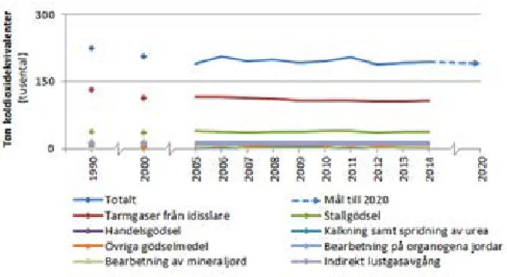 Figur 7. Utsläpp från avfall och avlopp i Västerbottens län 1990-2014. 