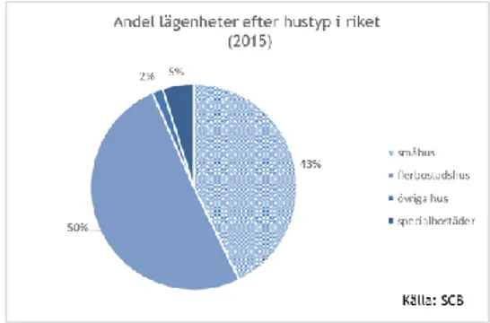 Figur 2. Andel lägenheter efter hustyp i länet.          Figur 3. Andel lägenheter efter hustyp i riket  