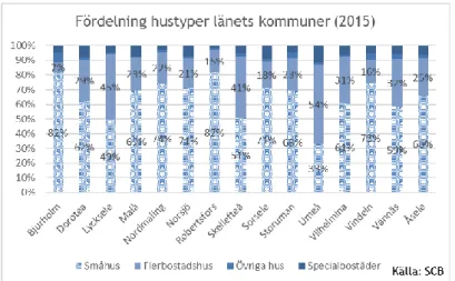 Figur 4. Fördelning mellan hustyper i länets kommuner år 2015