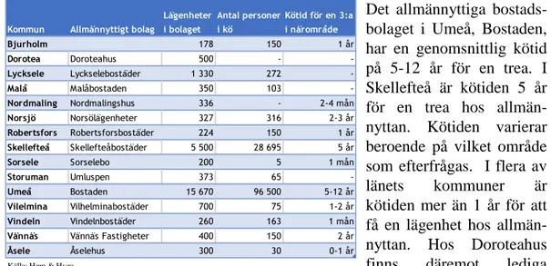 Tabell 2. Kötider i allmännyttan, 3 rum och kök 4