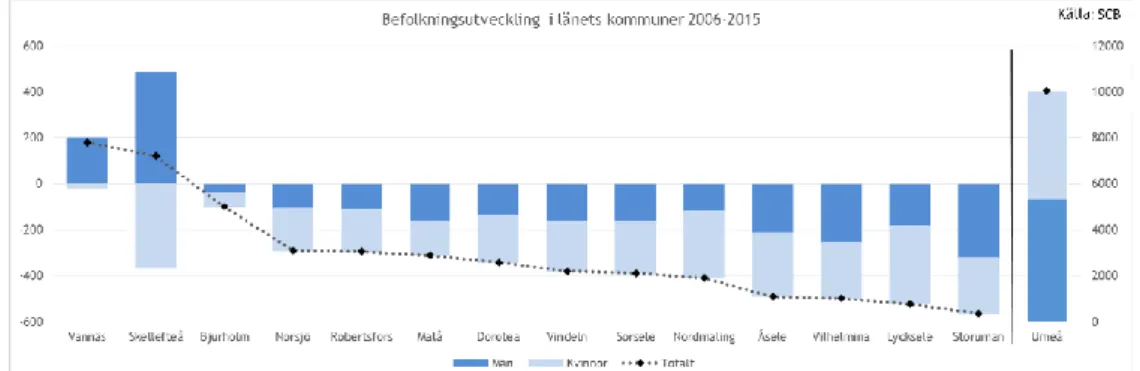 Figur  11.  Befolkningsutveckling  i  länets  kommuner  2006-2015.  Umeå  läses  på  höger  axel