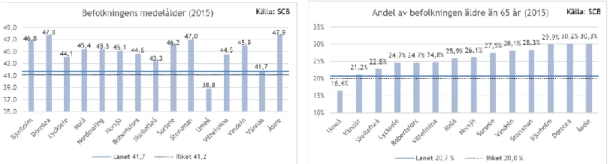 Figur 13 och 14. Medelålder i länets kommuner, länet och riket samt andel av  befolkningen äldre än 65 år 