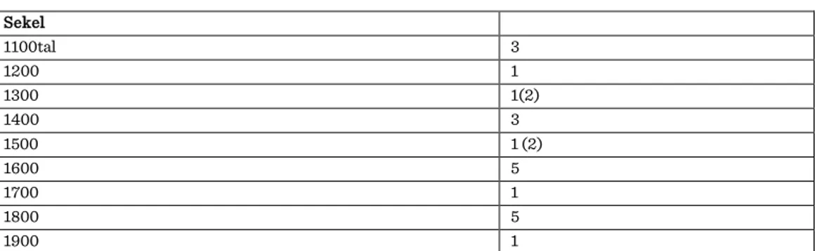 Tabell 2. Antal bränder  Sekel  1100tal  3  1200  1  1300  1(2)  1400  3  1500  1 (2)  1600  5  1700  1  1800  5  1900  1 