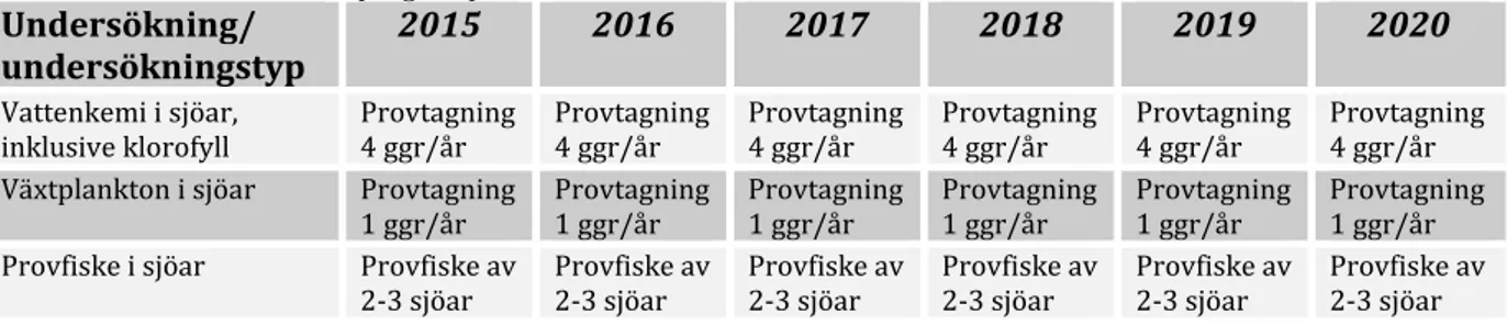 Tabell 45. Aktiviteter under programperioden. 