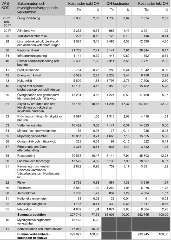 Tabell B - Verksamhetskostnader 2018   VÄS-KOD  Sakområden och  myndighetsövergripande  verksamhet 