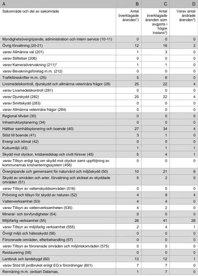 Tabell G – Redovisning av överklagade ärenden 2018  