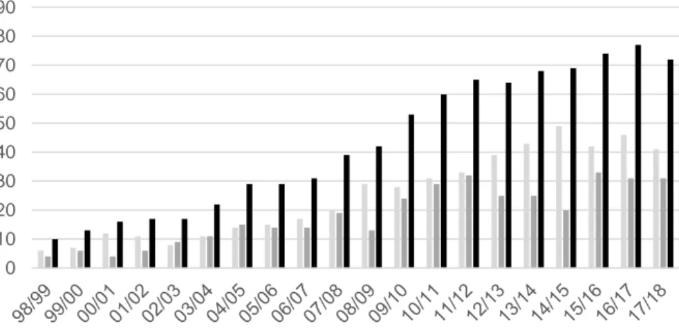 Figur 10.  Antalet familjegrupper och par (1998/99–2017/18) i den skandinaviska  vargpopulationen