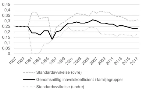 Figur 11.  Inavelskoefficientens utveckling under perioden 1987 – 2017 bland  familjegrupperna i den skandinaviska vargpopulationen