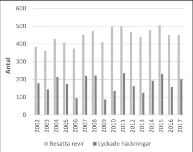 Figur 15. Kungsörnens populationsutveckl- populationsutveckl-ing i Sverige.  Data från Naturvårdsverket  (2002–2014) och Viltskadecenter (2015–