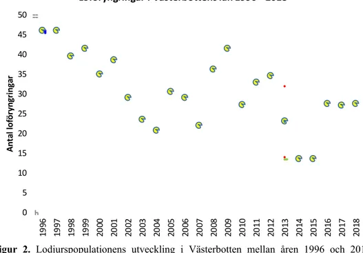 Figur  2.  Lodjurspopulationens  utveckling  i  Västerbotten  mellan  åren  1996  och  2018