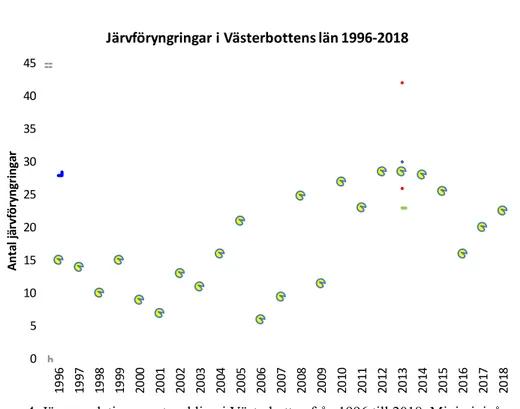 Figur 4. Järvpopulationens utveckling i Västerbotten från 1996 till 2018. Miniminivån på  23 föryngringar visas med grön heldragen linje och förvaltningsintervallet (26–42) med  rödprickiga linjer