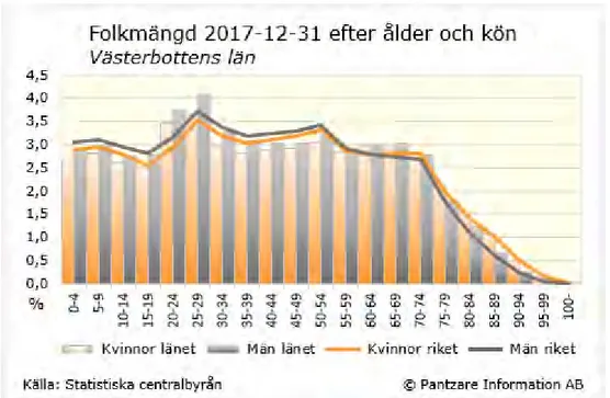 Figur 5. Befolkningsandel 2017-12-31 efter ålder och kön i Västerbottens län och riket som helhet