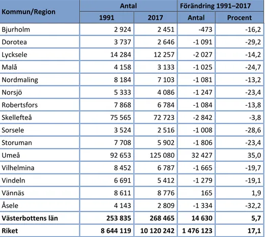 Tabell 2. Förändringen av folkmängden i Västerbottens läns kommuner i förhållande till riket,  mellan åren 1991 och 2017