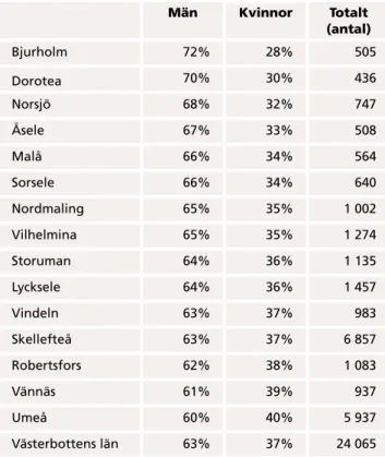 Tabell 2: Den produktiva skogsmarkens fördelning på ägarklasser  2009. Hela landet och Västerbotten.