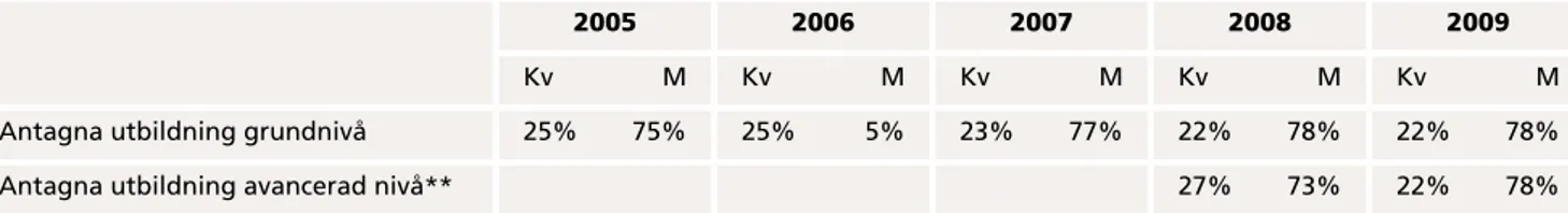 Tabell 5: Andel kvinnor och män antagna vid fakulteten för Skogsvetenskap år 2005­2009,  i procent*