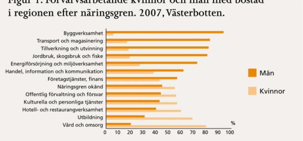 Figur 1: Förvärvsarbetande kvinnor och män med bostad  i regionen efter näringsgren. 2007, Västerbotten.