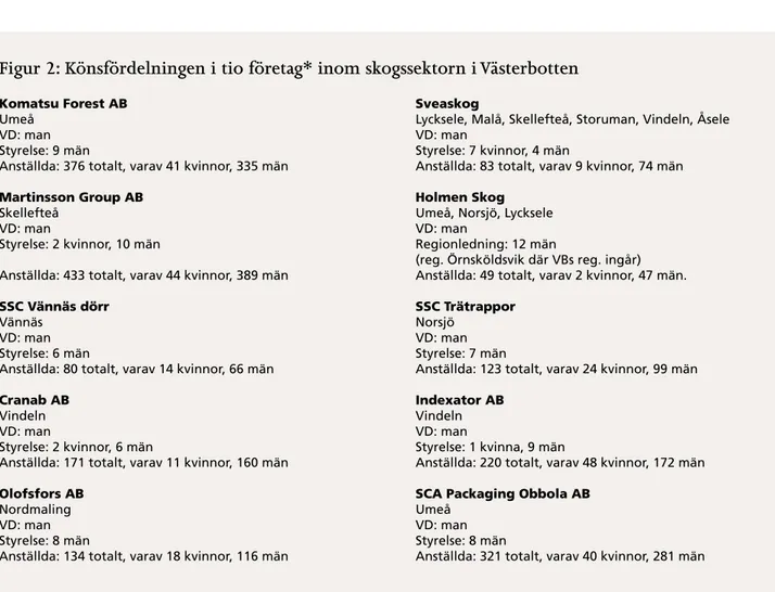 Figur 2: Könsfördelningen i tio företag* inom skogssektorn i Västerbotten