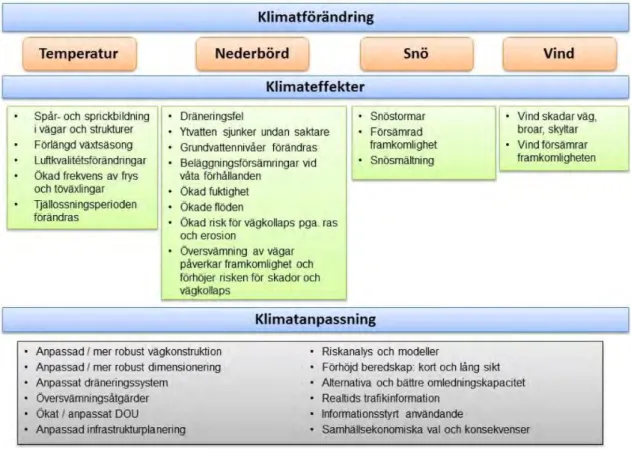 Figur 19. Översikt över klimatförändringarna som påverkar vägtransportsystemen, de specifika klimateffekterna