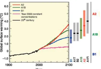 Figur 2 visar några av klimatscenarierna i IPCC (2007). Den här rapporten utgår ifrån