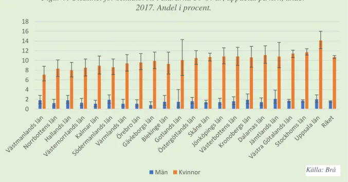 Figur 7. Utsatthet för sexualbrott i åldrarna 16-84 år, uppdelat på kön, under  2017. Andel i procent