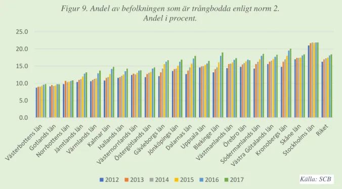 Figur 8 visar att år 2017 levde 5,7 procent  eller cirka 575 000 invånare med låg  inkomstandard i Sverige