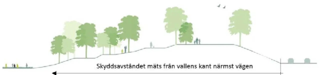 Figur 3.  Illustration av hur angivet skyddsavstånd ska mätas då det finn en vall eller dylikt mot  transportleden.