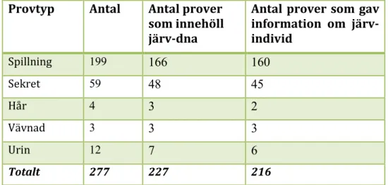 Tabell 1. Resultat från DNA-inventeringen 2018–2019. Observera att tabellen endast redo- redo-visar prover som inkommit till laboratoriet