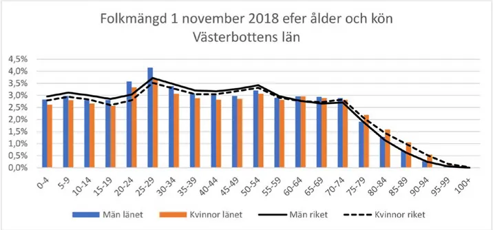 Figur 7. Befolkningsandel 2018-11-01 efter ålder och kön i Västerbottens län och riket som helhet