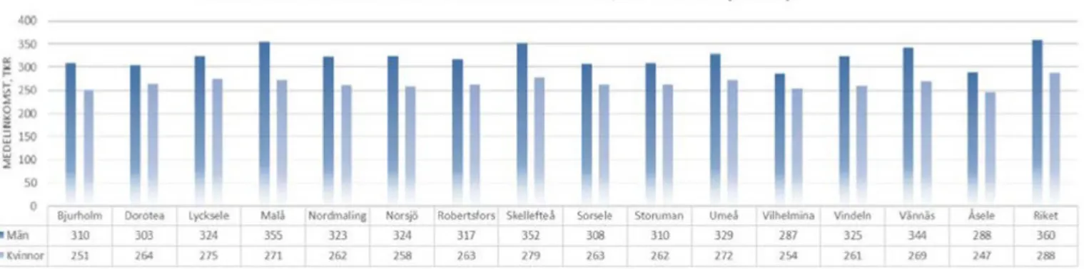 Figur 11. Sammanräknad förvärvsinkomst i tkr 2017 för personer 20–64 år. 