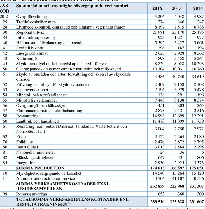 Tabell A - Verksamhetskostnader 2014 – 2016 Tkr  
