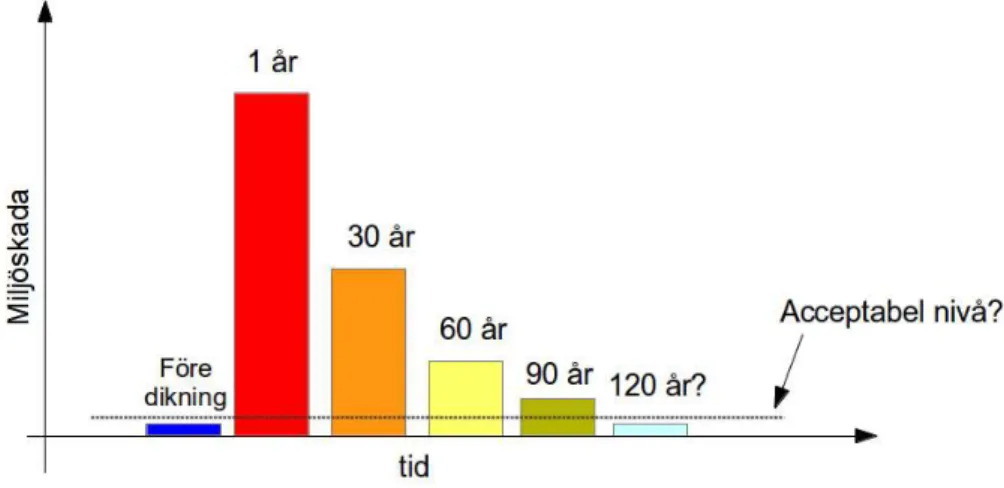 Figur 7. Ca 30 år har angetts som halveringstid för urlakning av svavel från åkermark  (Österholm och Åström 2004)