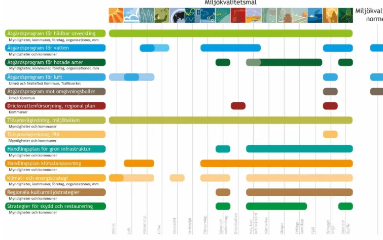Figur 2. Schematisk sammanfattning av olika strategier och planer som kopplar till miljökvalitetsmålen, där den  regionala handlingsplanen för grön infrastruktur är en dessa