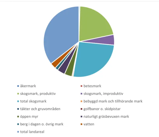 Figur 3. Markanvändningen i Västerbottens län 2015 (SCB, 2019).  