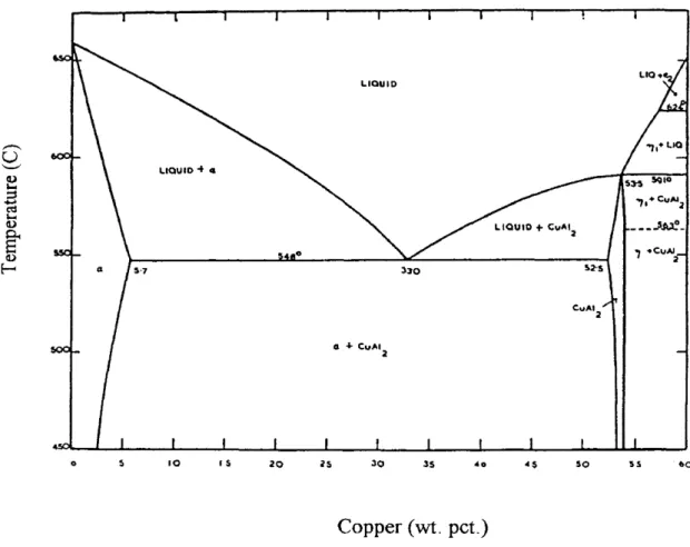 Figure 2.2.  Aluminum-Copper Equilibrium Phase Diagram  showing the solid  solubility o f  copper in aluminum is  5.65  wt