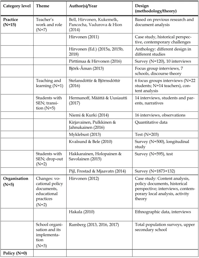 Table 4. Studies (2010–2018 Sept.) classified according to category level and themes. 