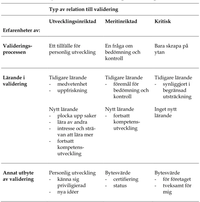 Tabell 1. Kännetecken på de olika sätten att relatera sig till valideringsinitiativet