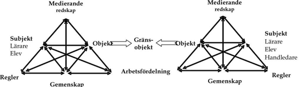 Figur 1. Den tredje generationens verksamhetsteori består av minst två interagerande   verksamhetssystem (Engeström, 2001), som samverkar genom ett (potentiellt) gräns-  objekt