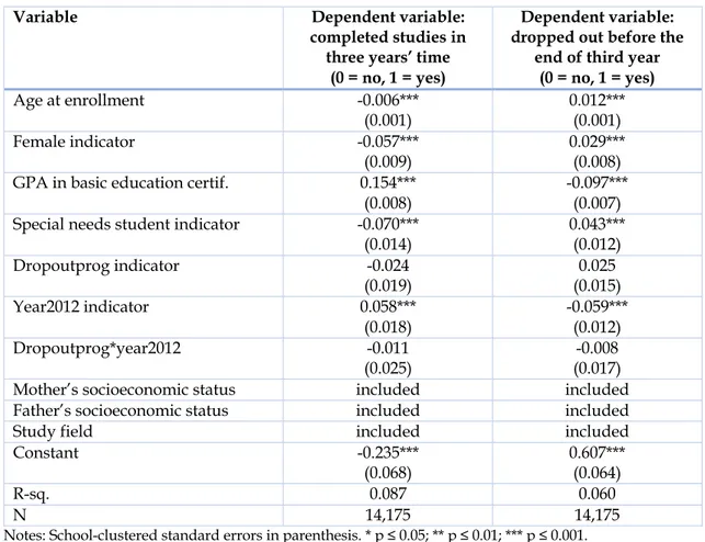 Table 4. The effect of dropout prevention program on the probability of study completion  and dropping out in Finnish vocational education, baseline difference-in-differences  esti-mates