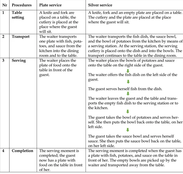 Table 1. Defined dining procedures. 