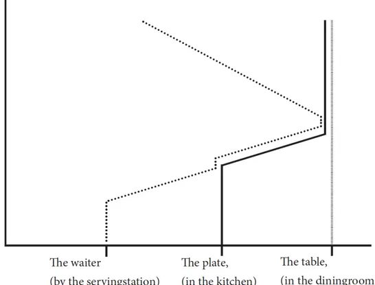 Figure 1. One human individual (a waiter) and two non-human individuals (a plate and  a table) are included in this example