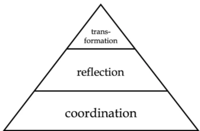 Figure 2. Hierarchical model of the learning mechanisms showing how the learning  mechanisms build on one another