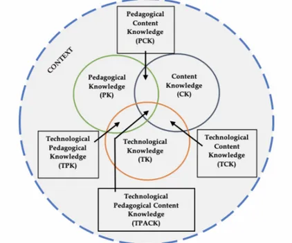 Figur  1.  TPACK-modellen  och  dess  kunskapsområden  (modifierad  från  Koehler  &amp; 