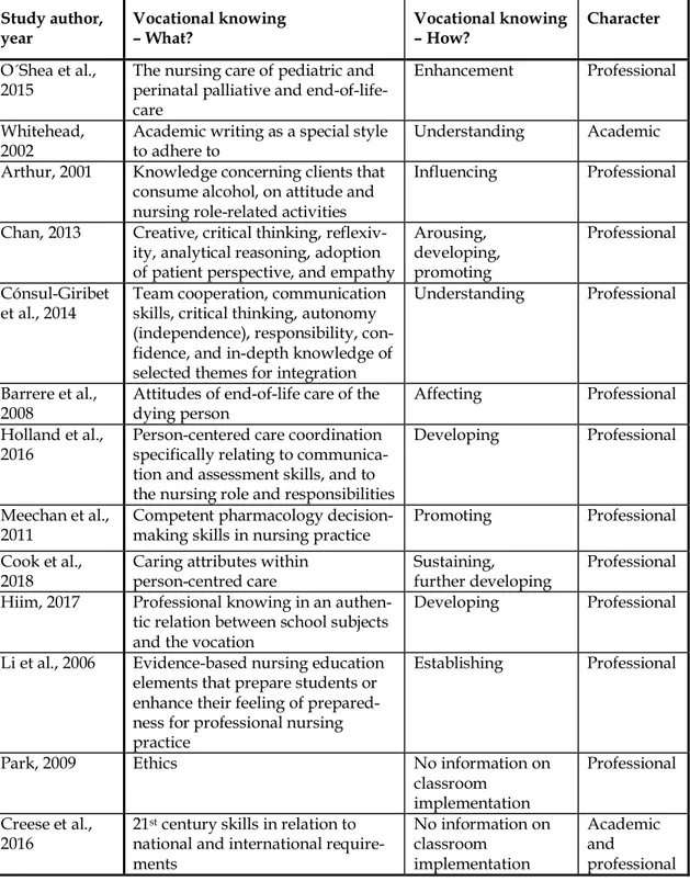 Table 5. Vocational knowing as described in the primary studies, the mode of formation  for a vocational knowing, and the character of vocational knowing