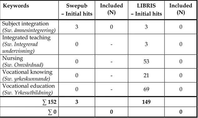 Table 2. Search in Swepub and in LIBRIS. Keywords, initial hits, and included hits.  