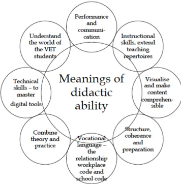Figure  2.  Emerging  meanings  of  didactic  ability  in  the  VTE  students’  learner  recontextualisation