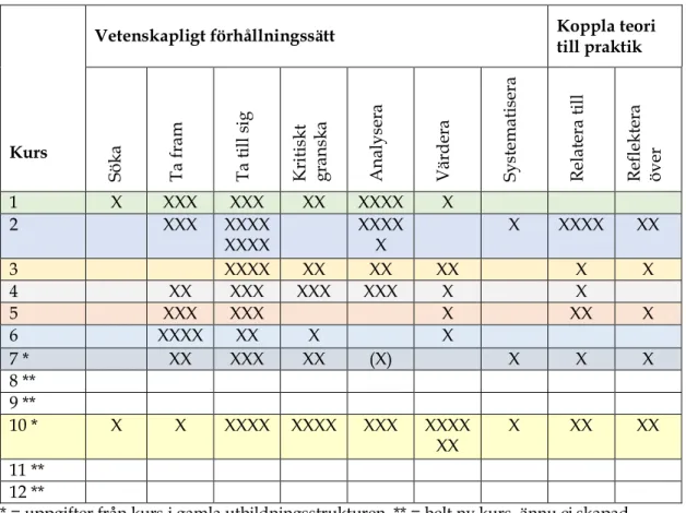 Tabell 4. Vetenskapligt förhållningssätt i kurshandböcker för yrkeslärarutbildningen sett  som förekomster av sju olika vetenskapliga processer samt koppling mellan teori och  prak-tik